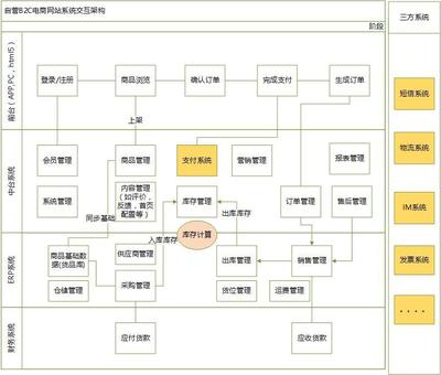 作为电商产品经理,你是否知道不同业务的产品区别点?