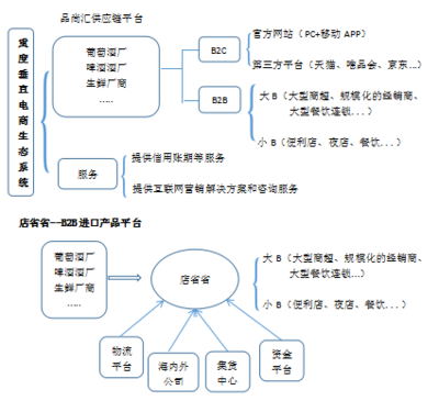 “互联网+”时代:如何做盈利的垂直电商?