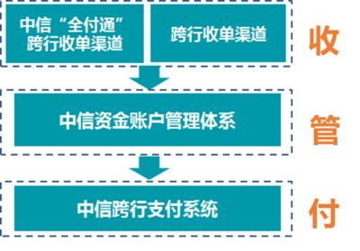 中信银行“电商管家”,企业资金 “收、管、付”的好帮手!