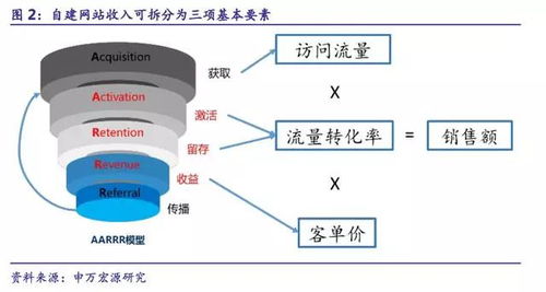 跨境电商出口 b2c 深度报告 电商网站收入增长因素