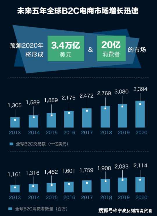 图解2020全球跨境 b2c 电商趋势