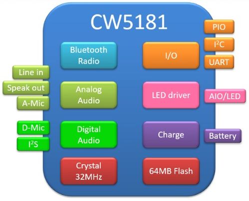 低功耗蓝牙定义未来音频,大联大推出高通产品最新le audio应用模块cw5181