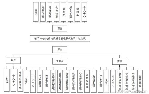 计算机毕业设计ssm基于ssm架构的电商后台管理系统的设计与实现qyf0i9 附源码 轻松不求人